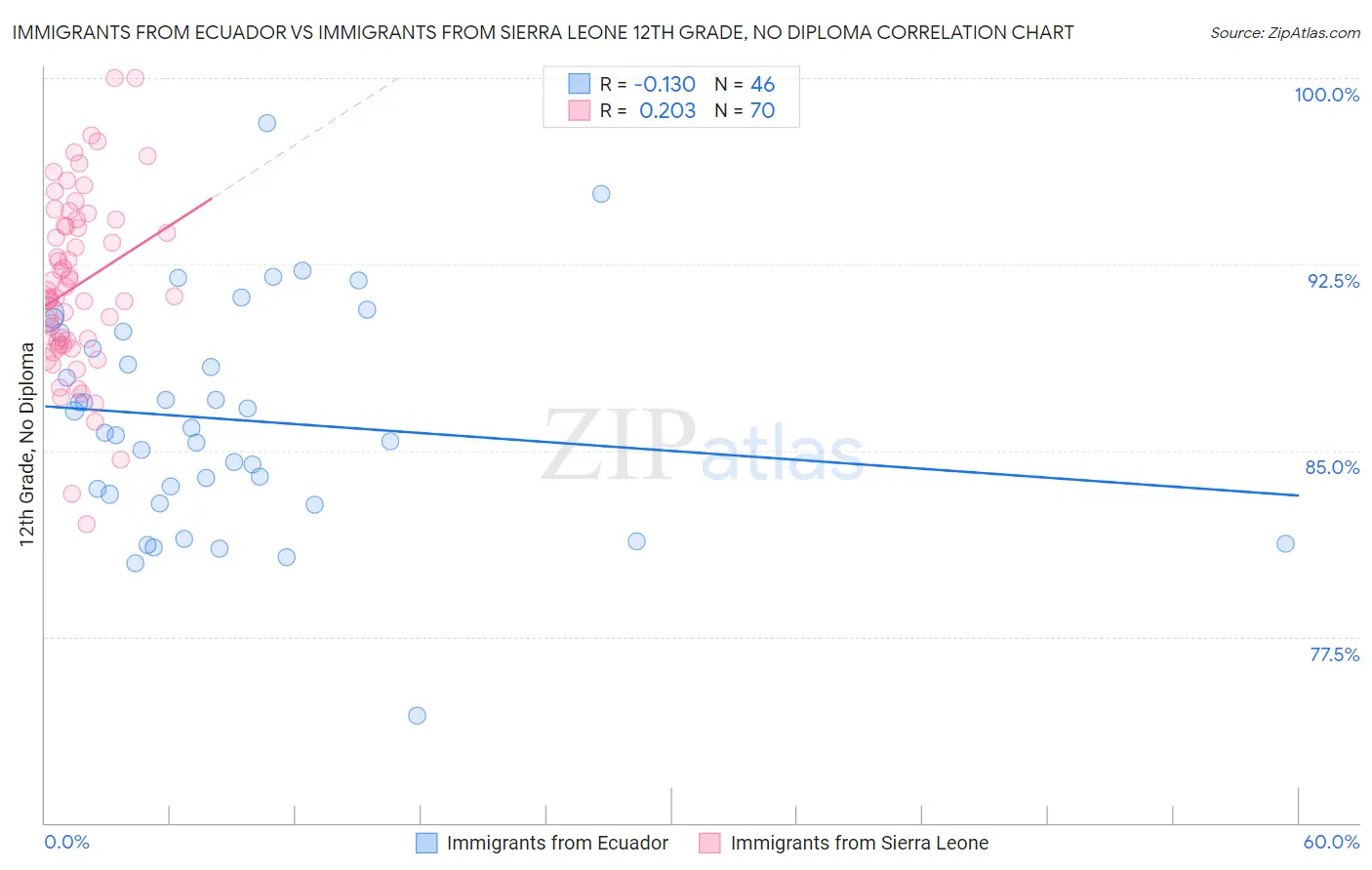 Immigrants from Ecuador vs Immigrants from Sierra Leone 12th Grade, No Diploma
