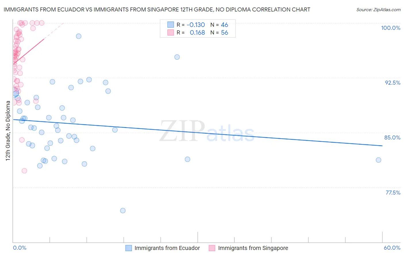 Immigrants from Ecuador vs Immigrants from Singapore 12th Grade, No Diploma