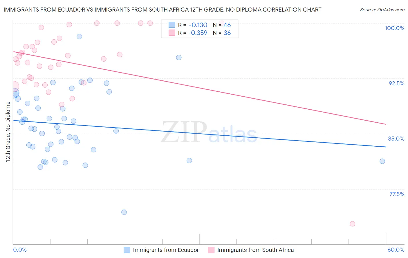 Immigrants from Ecuador vs Immigrants from South Africa 12th Grade, No Diploma