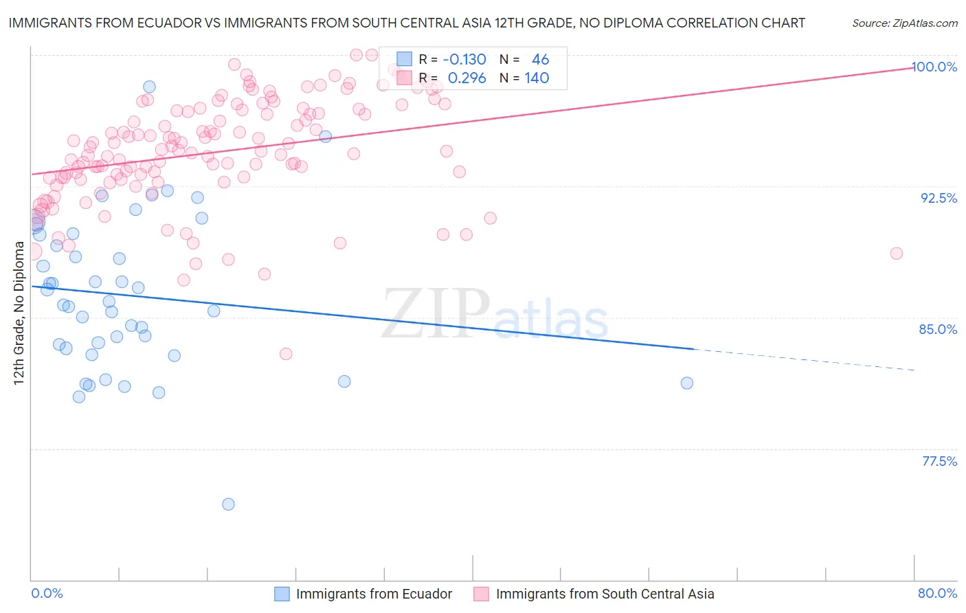 Immigrants from Ecuador vs Immigrants from South Central Asia 12th Grade, No Diploma