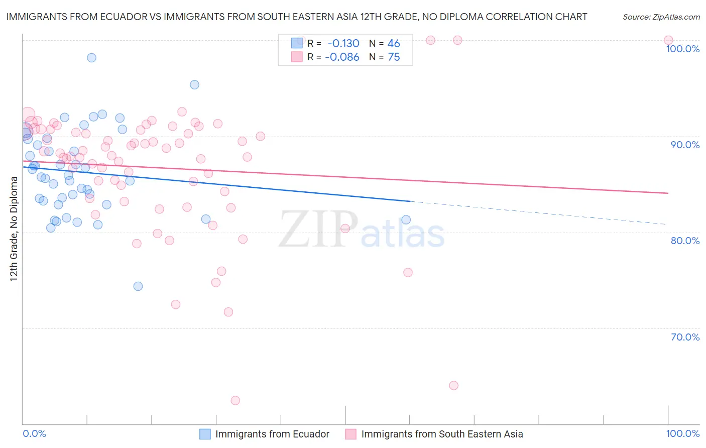 Immigrants from Ecuador vs Immigrants from South Eastern Asia 12th Grade, No Diploma