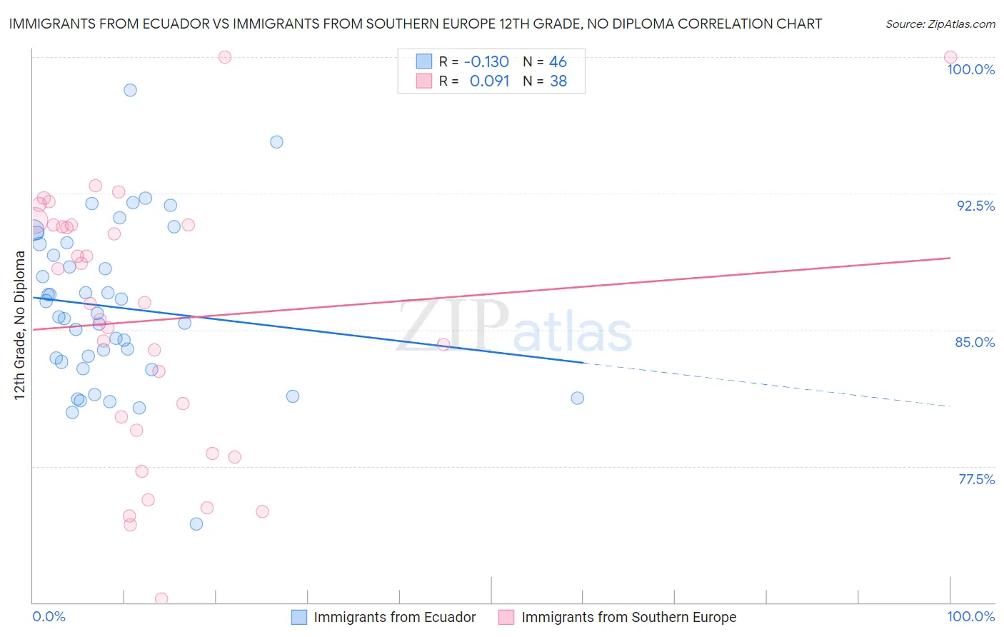 Immigrants from Ecuador vs Immigrants from Southern Europe 12th Grade, No Diploma