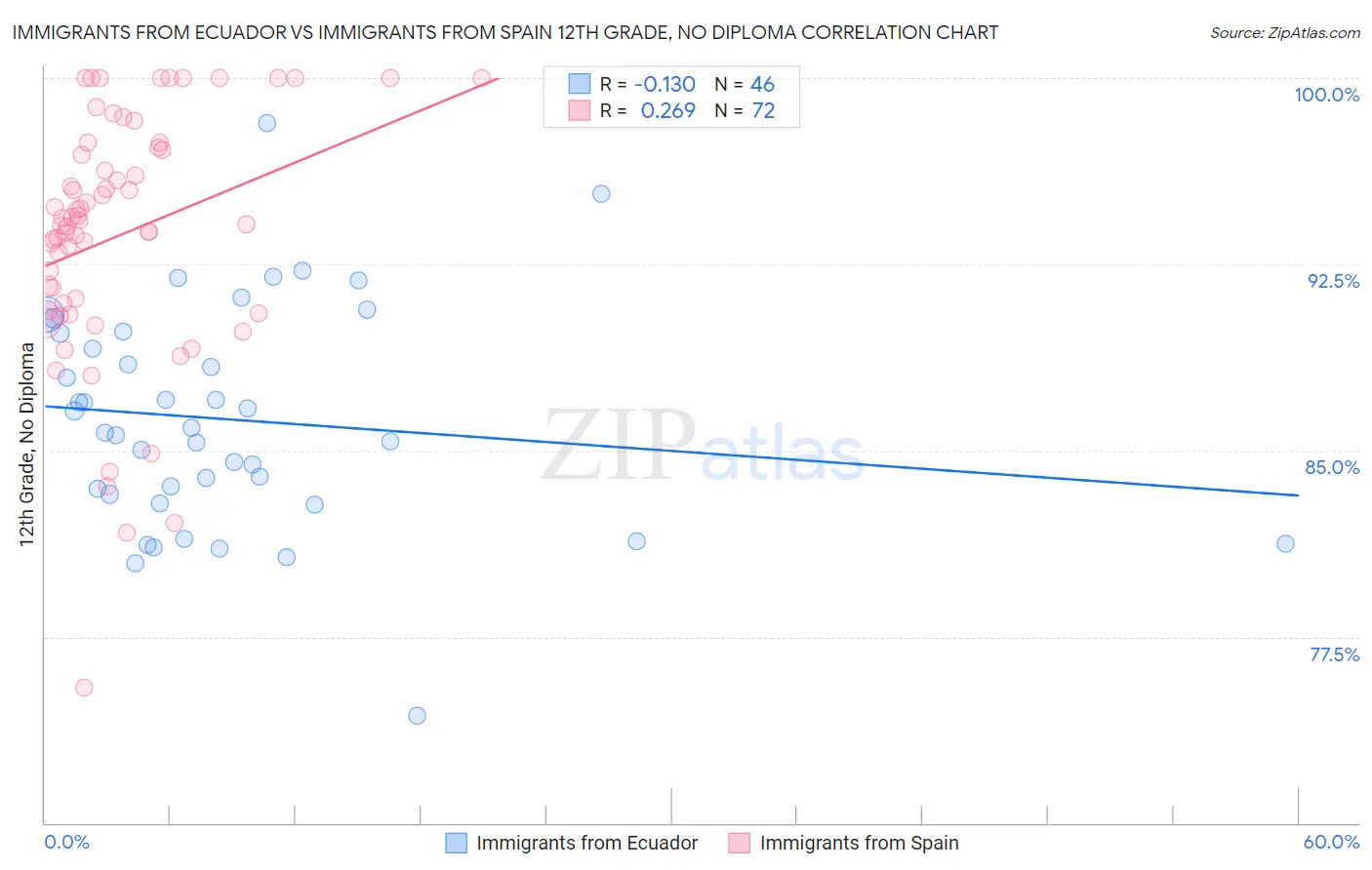 Immigrants from Ecuador vs Immigrants from Spain 12th Grade, No Diploma