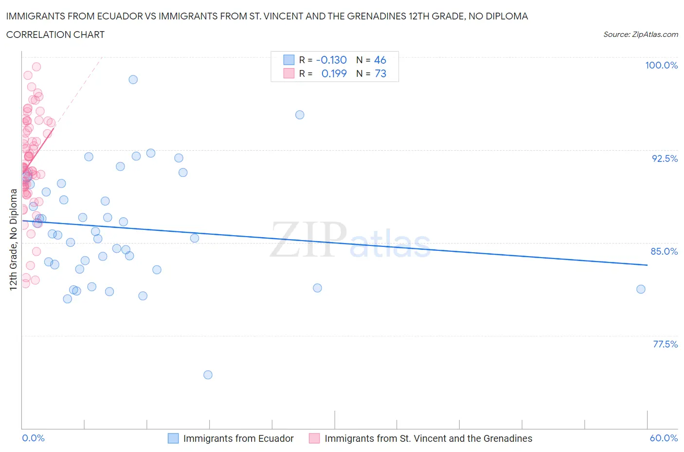 Immigrants from Ecuador vs Immigrants from St. Vincent and the Grenadines 12th Grade, No Diploma