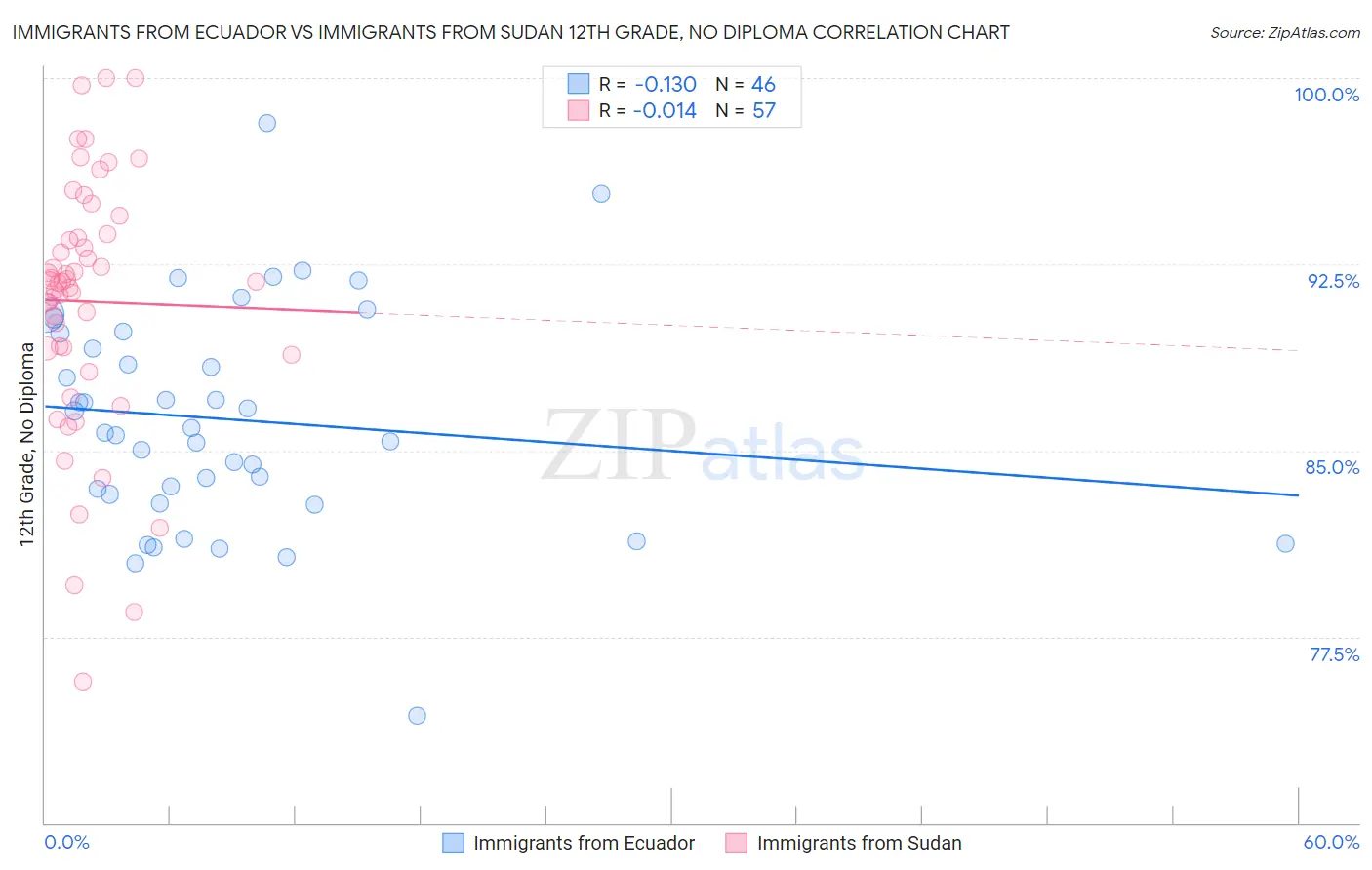 Immigrants from Ecuador vs Immigrants from Sudan 12th Grade, No Diploma