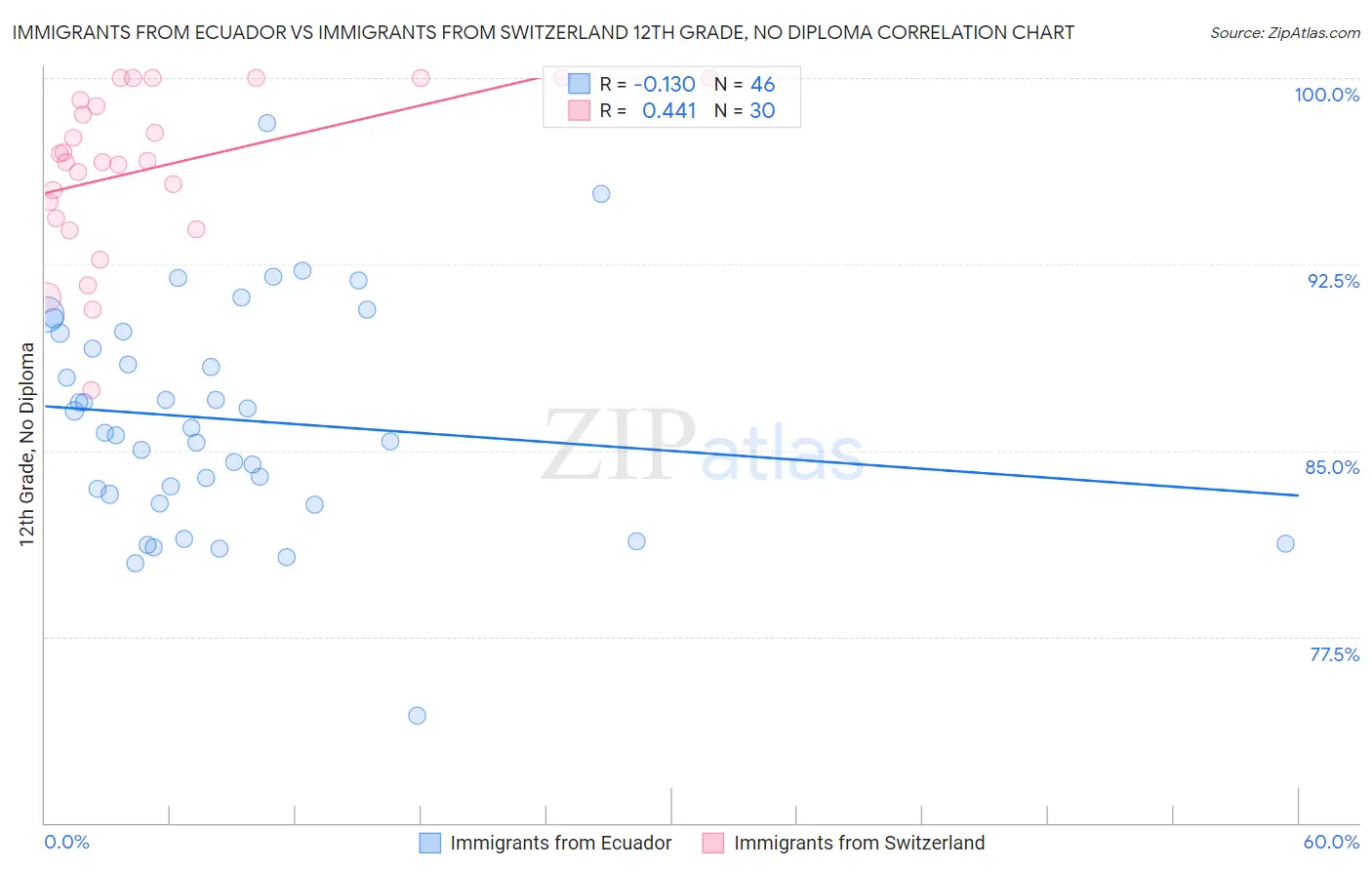 Immigrants from Ecuador vs Immigrants from Switzerland 12th Grade, No Diploma