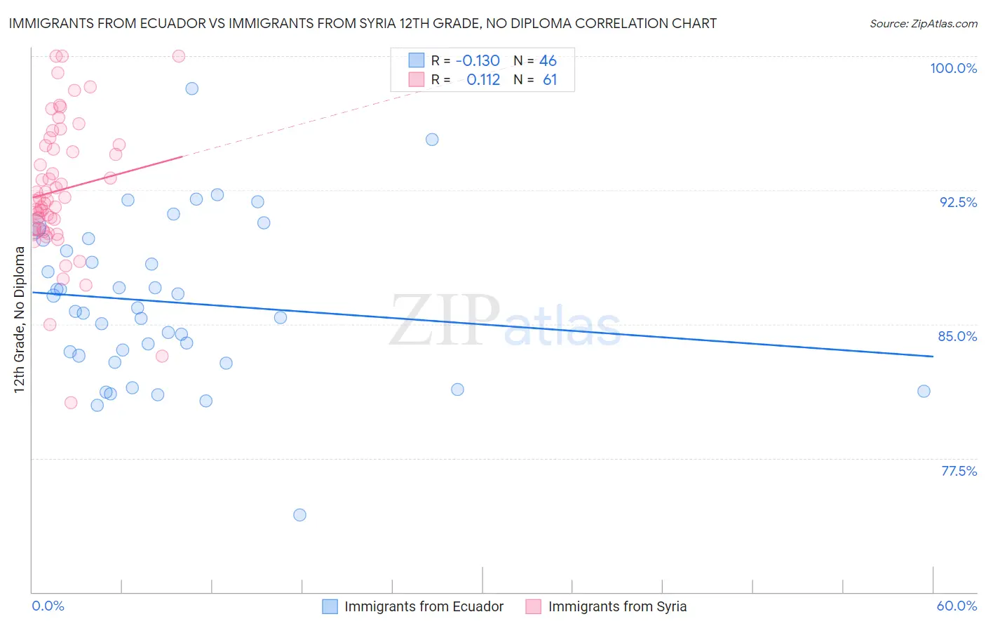 Immigrants from Ecuador vs Immigrants from Syria 12th Grade, No Diploma