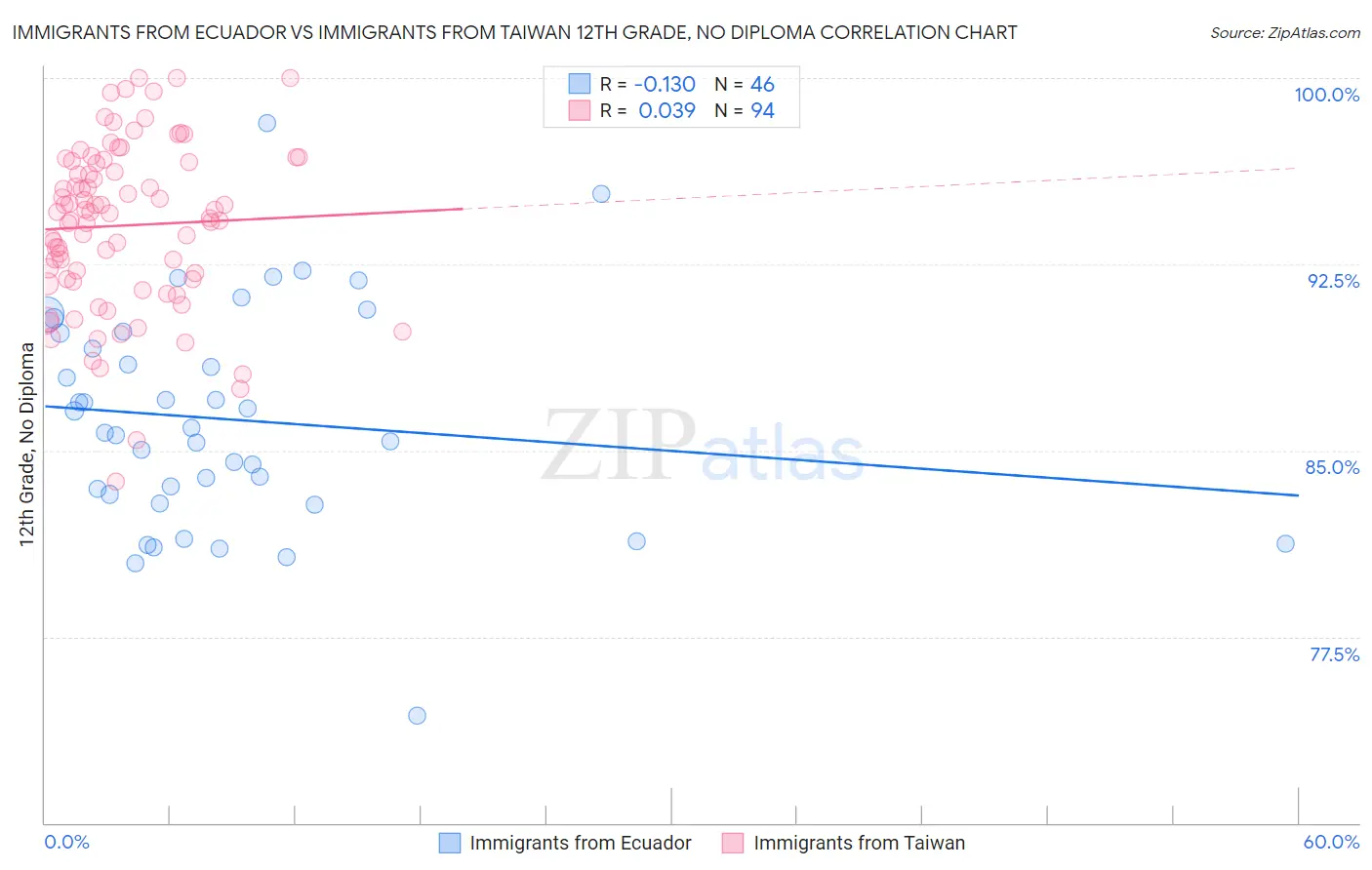 Immigrants from Ecuador vs Immigrants from Taiwan 12th Grade, No Diploma