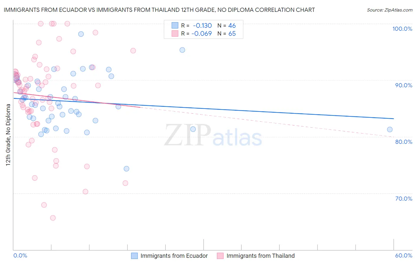 Immigrants from Ecuador vs Immigrants from Thailand 12th Grade, No Diploma