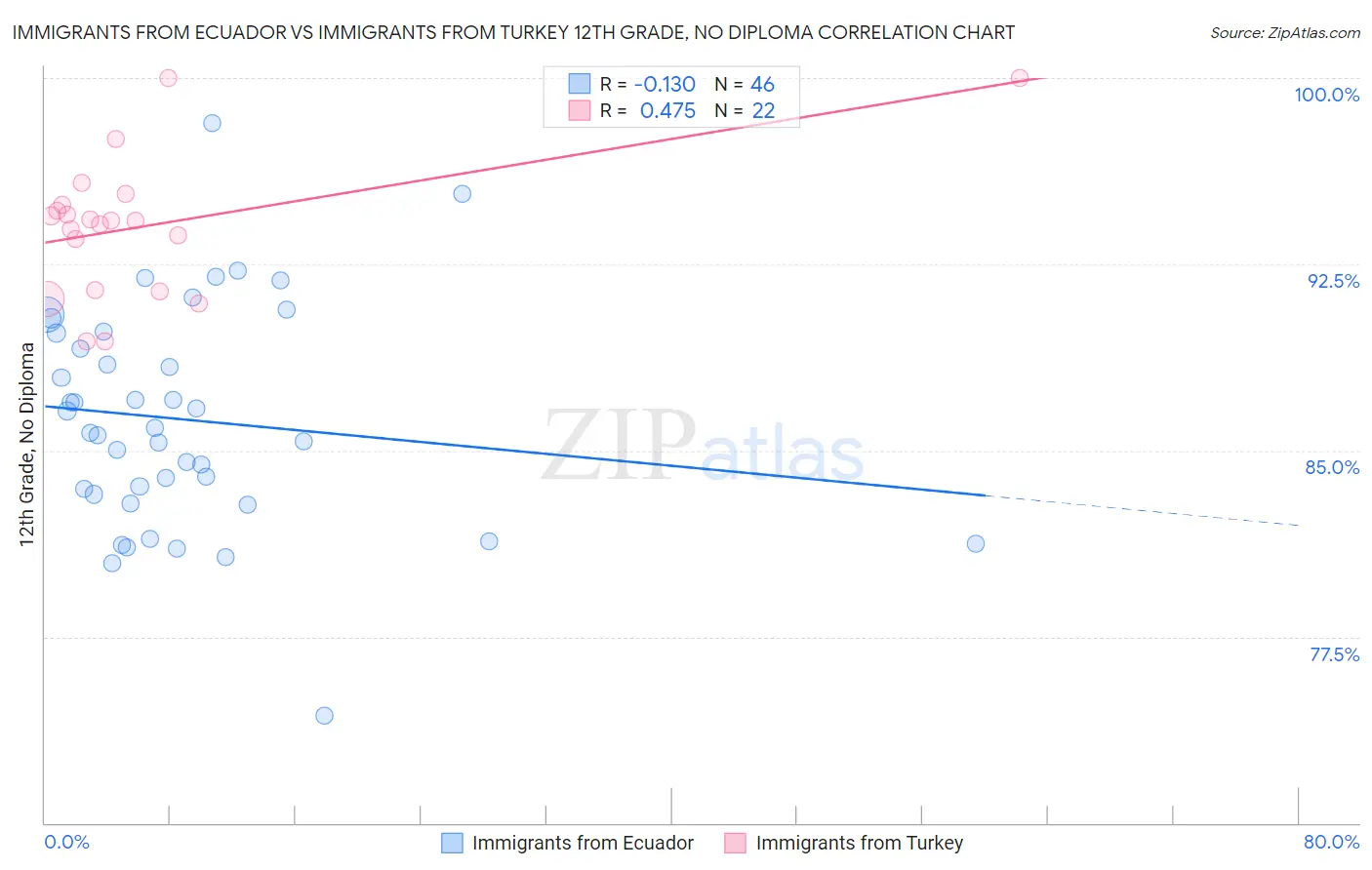 Immigrants from Ecuador vs Immigrants from Turkey 12th Grade, No Diploma