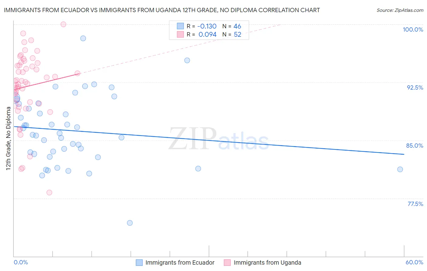 Immigrants from Ecuador vs Immigrants from Uganda 12th Grade, No Diploma