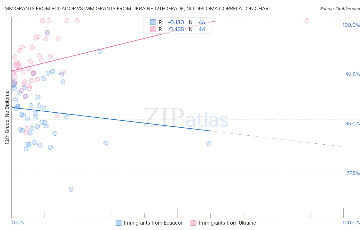 Immigrants from Ecuador vs Immigrants from Ukraine 12th Grade, No Diploma