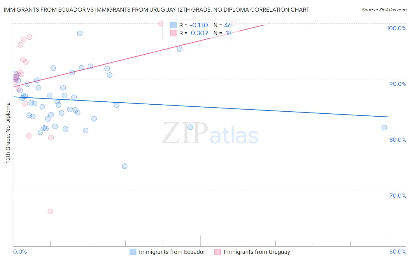 Immigrants from Ecuador vs Immigrants from Uruguay 12th Grade, No Diploma