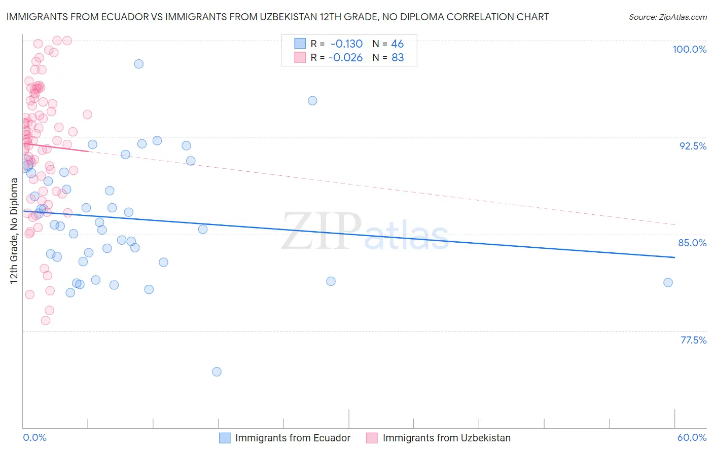 Immigrants from Ecuador vs Immigrants from Uzbekistan 12th Grade, No Diploma