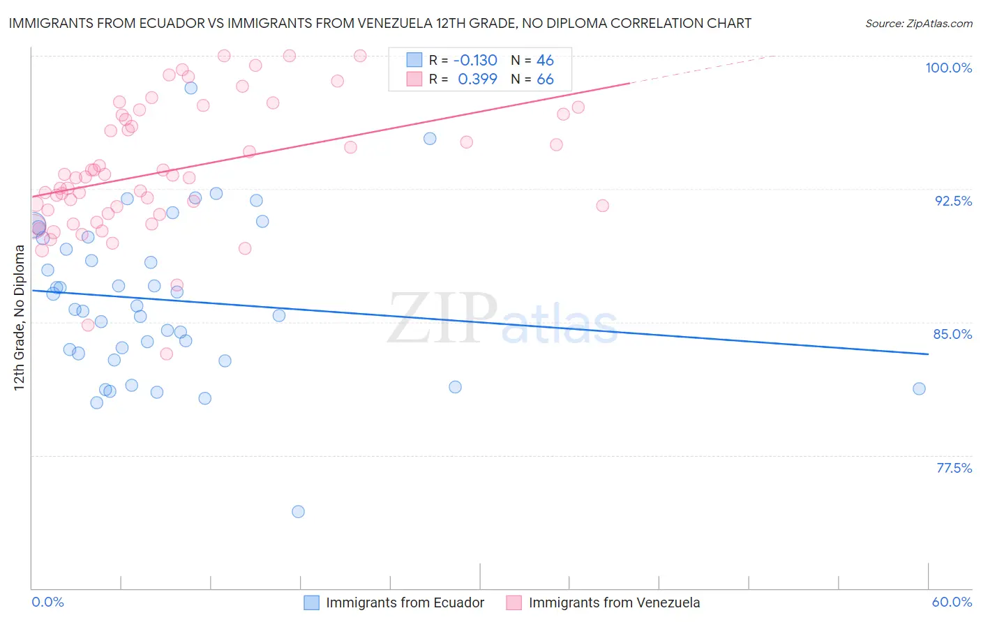 Immigrants from Ecuador vs Immigrants from Venezuela 12th Grade, No Diploma