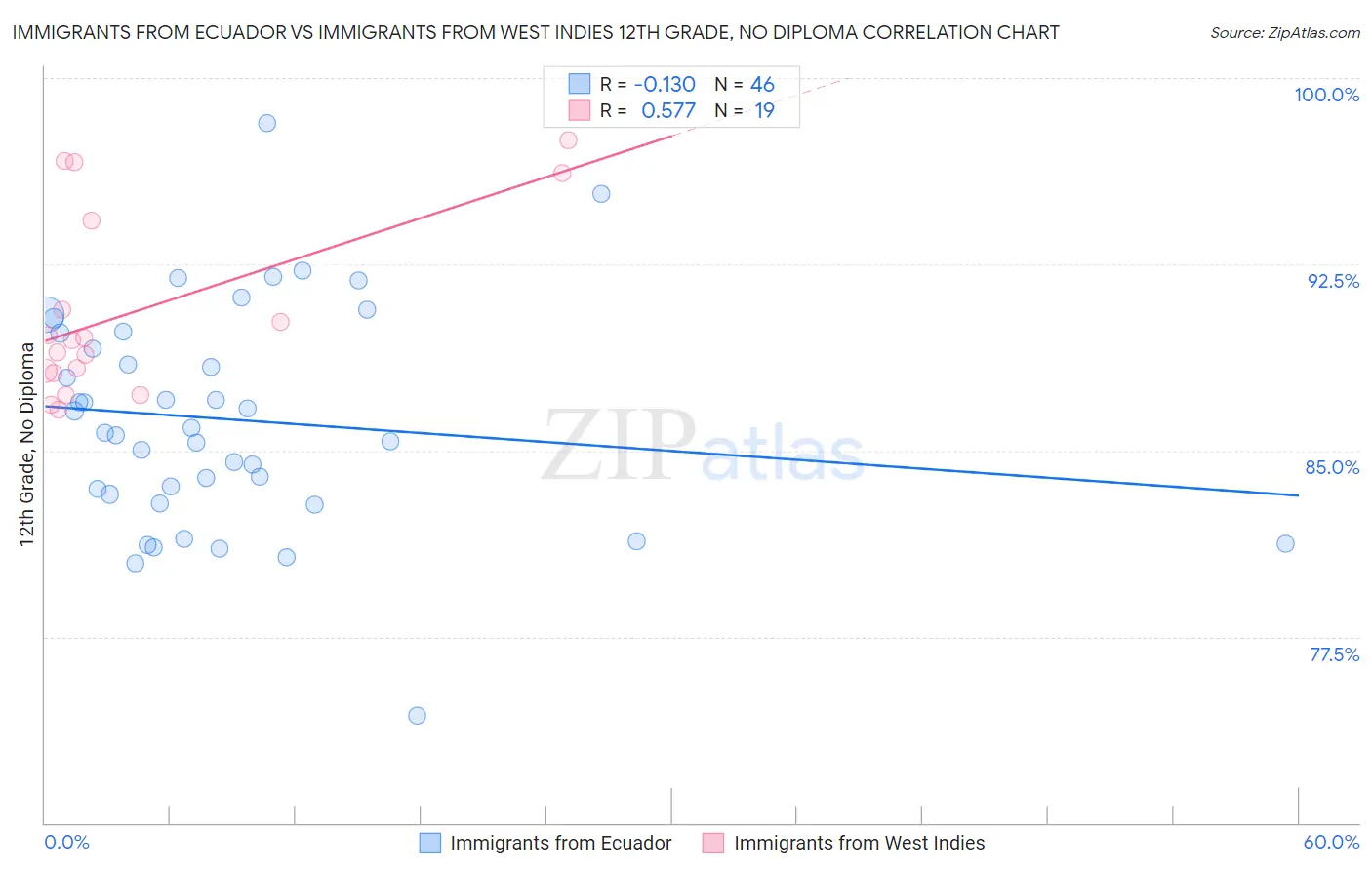 Immigrants from Ecuador vs Immigrants from West Indies 12th Grade, No Diploma