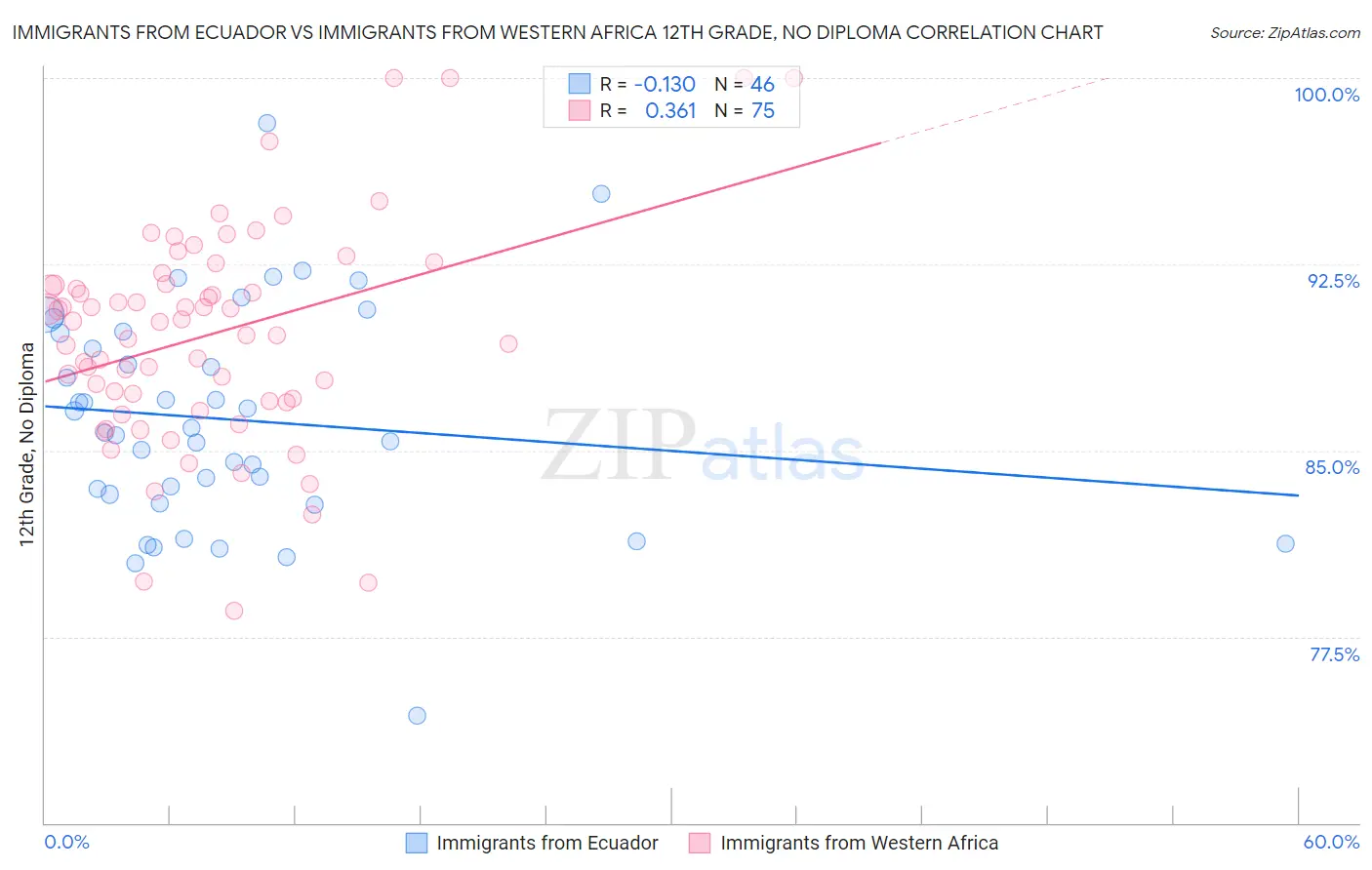 Immigrants from Ecuador vs Immigrants from Western Africa 12th Grade, No Diploma