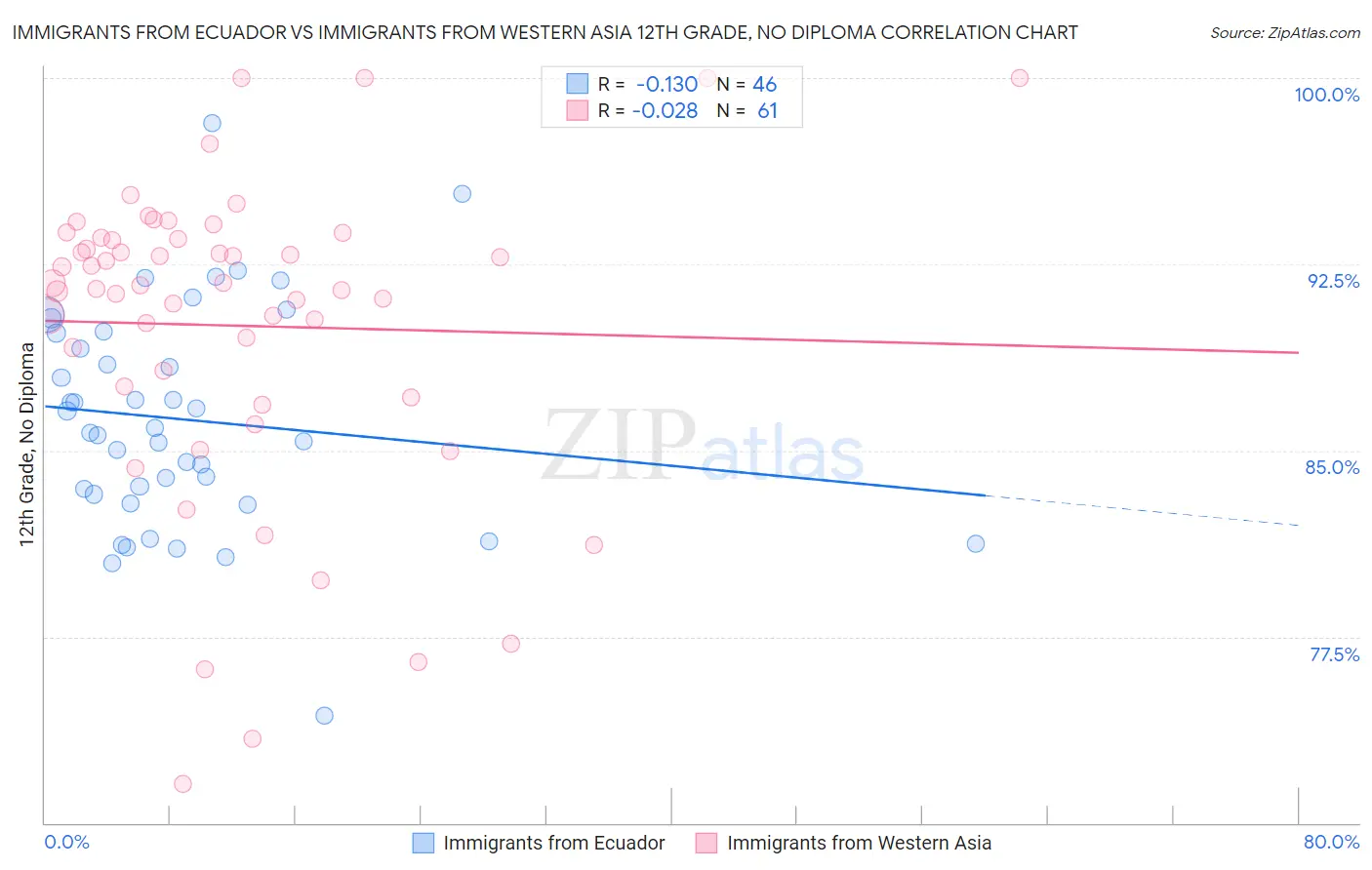 Immigrants from Ecuador vs Immigrants from Western Asia 12th Grade, No Diploma