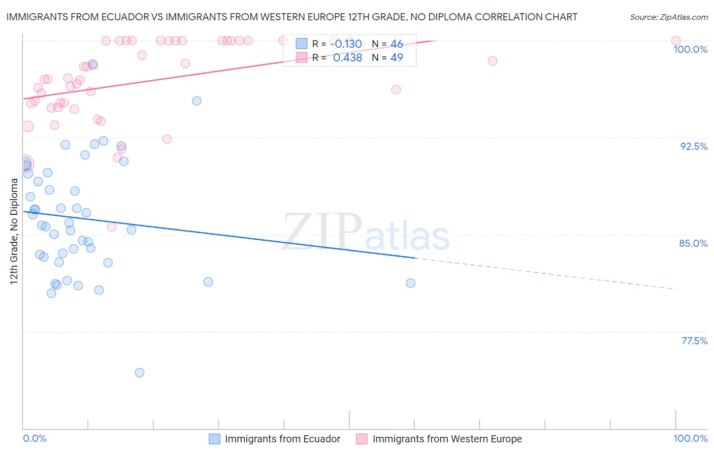 Immigrants from Ecuador vs Immigrants from Western Europe 12th Grade, No Diploma