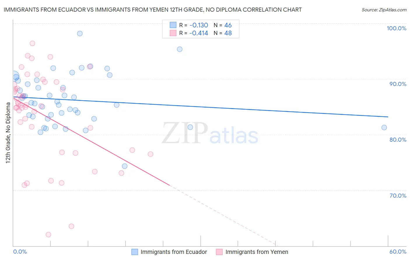 Immigrants from Ecuador vs Immigrants from Yemen 12th Grade, No Diploma