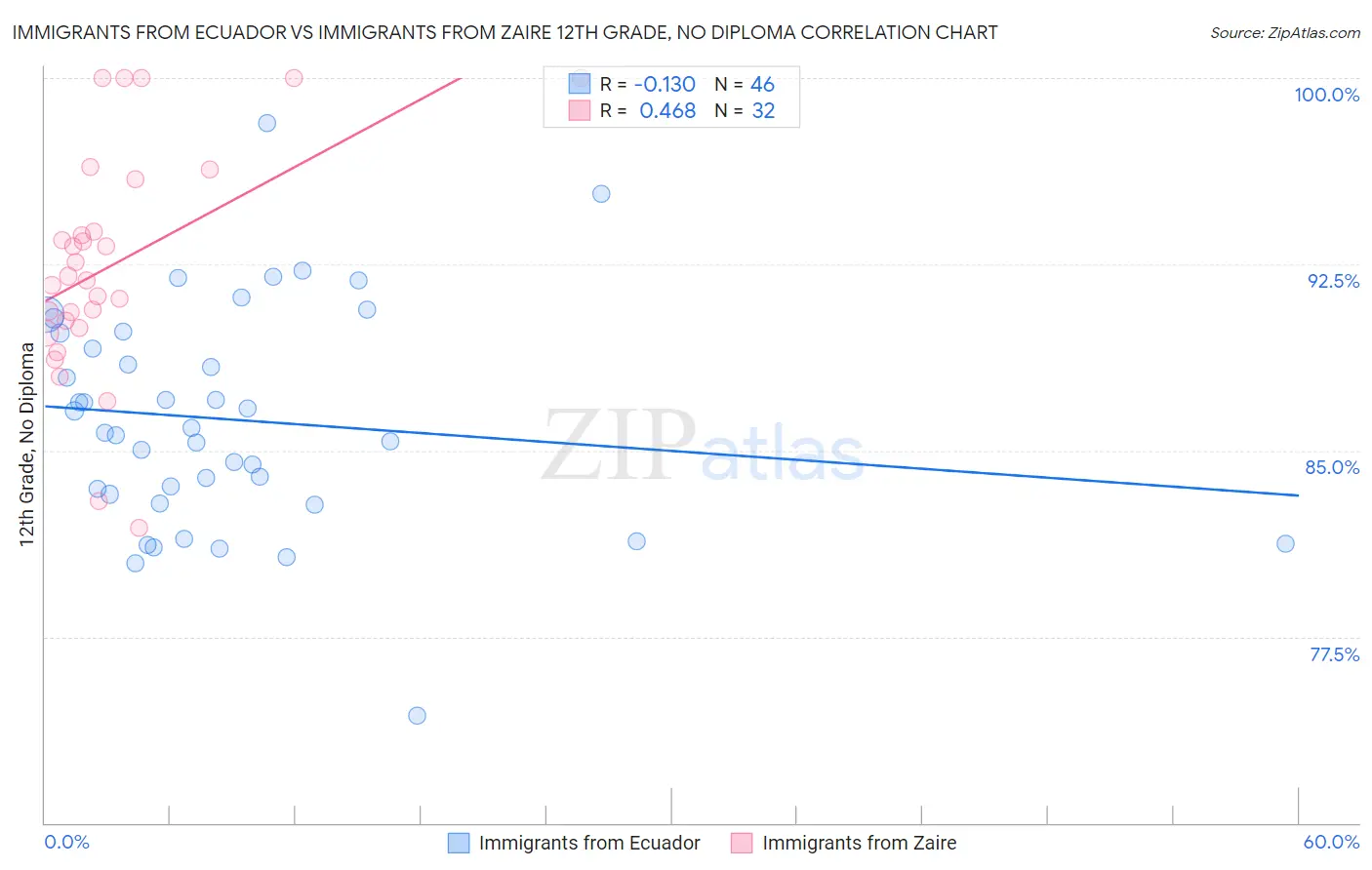 Immigrants from Ecuador vs Immigrants from Zaire 12th Grade, No Diploma