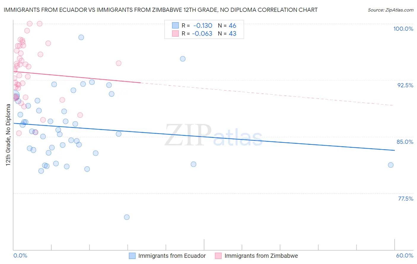 Immigrants from Ecuador vs Immigrants from Zimbabwe 12th Grade, No Diploma
