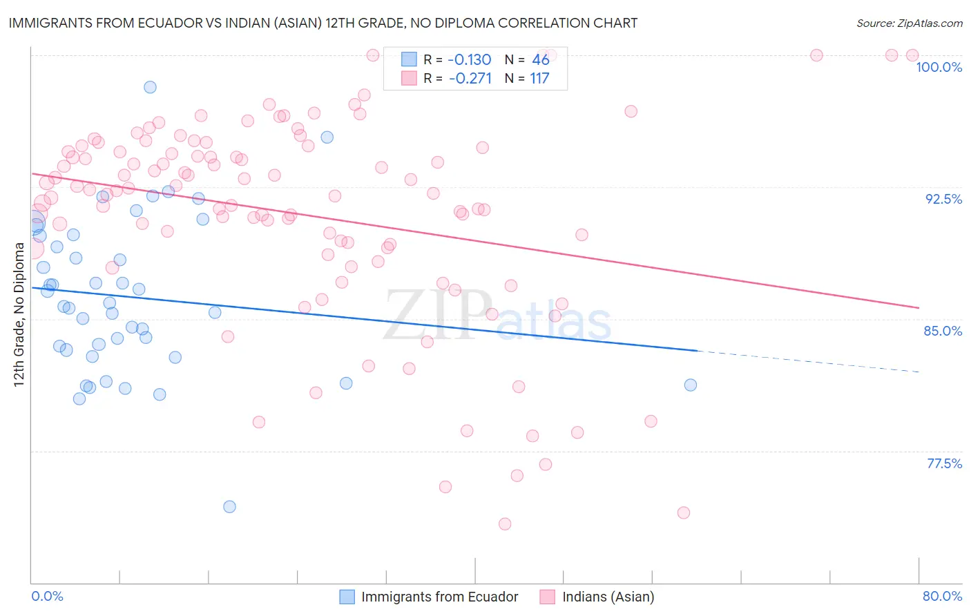 Immigrants from Ecuador vs Indian (Asian) 12th Grade, No Diploma