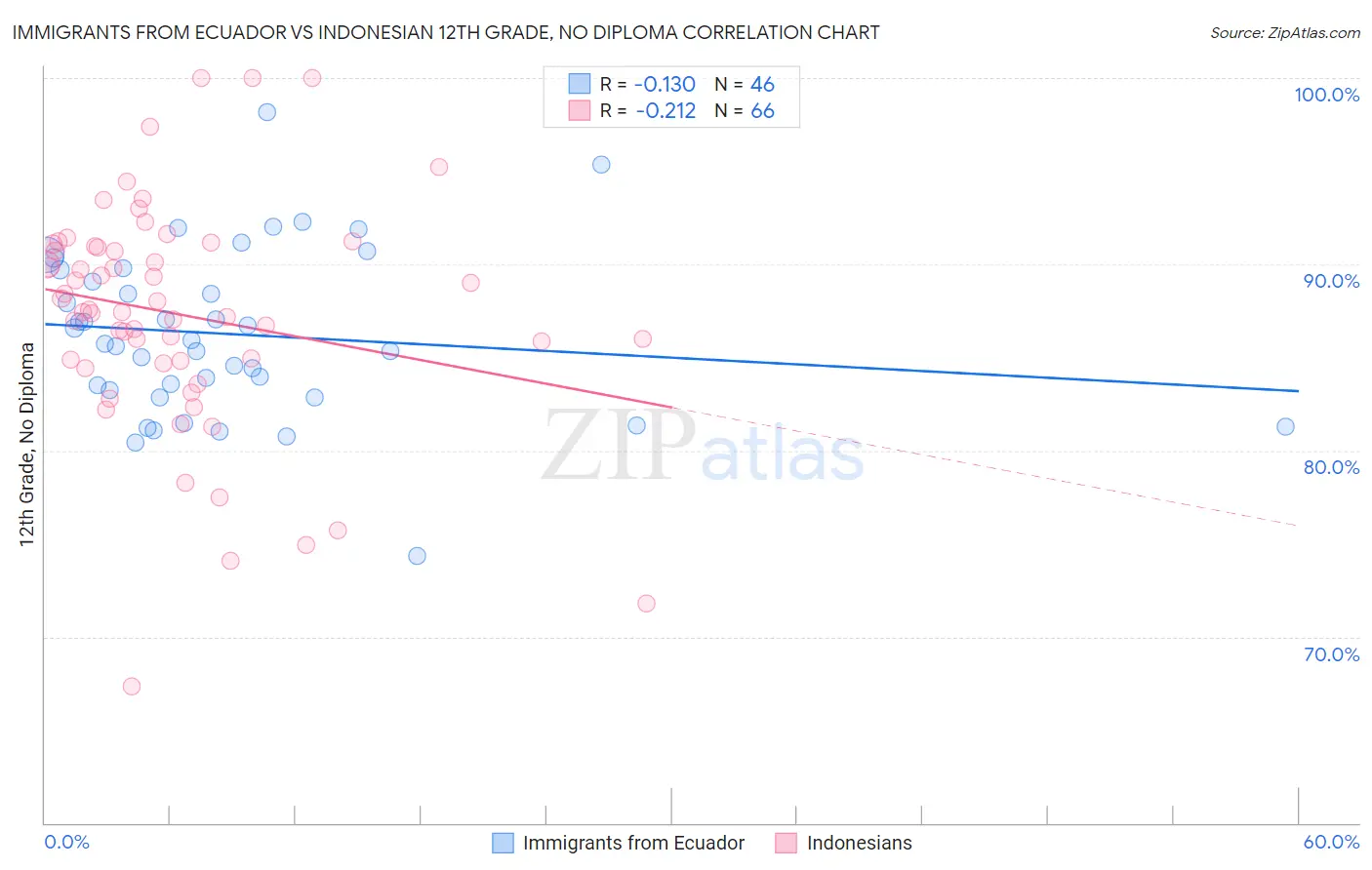 Immigrants from Ecuador vs Indonesian 12th Grade, No Diploma