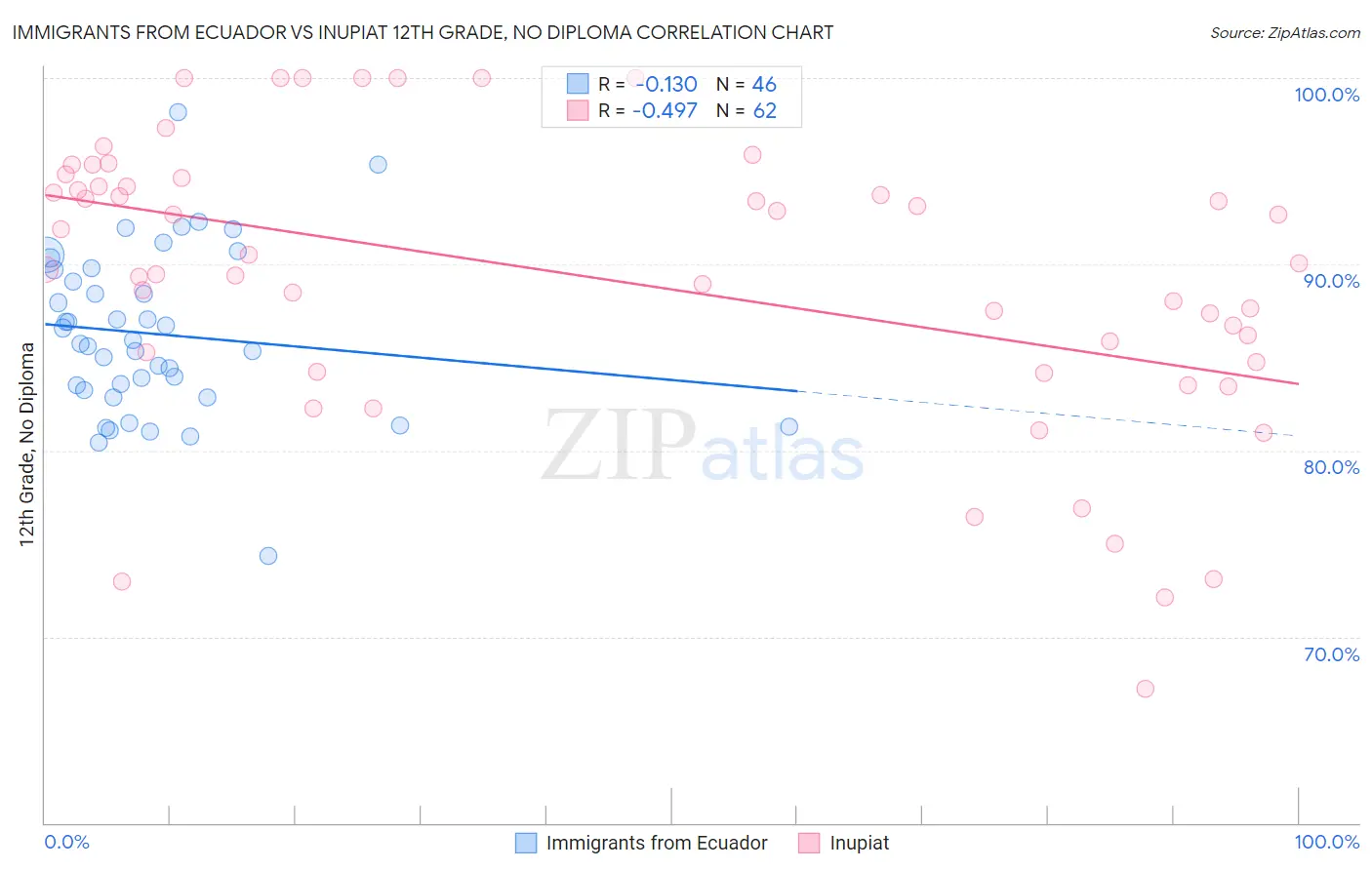 Immigrants from Ecuador vs Inupiat 12th Grade, No Diploma
