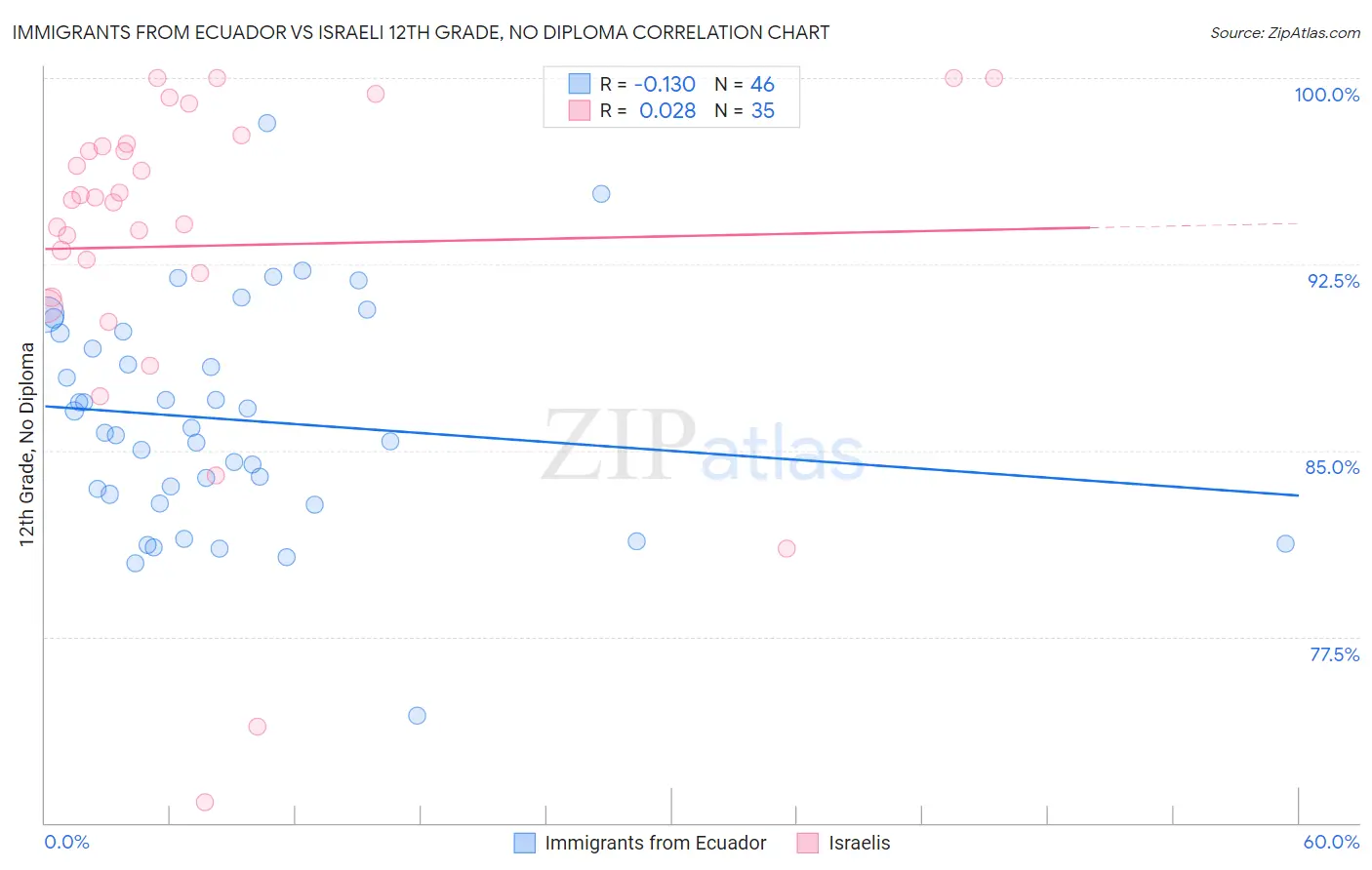 Immigrants from Ecuador vs Israeli 12th Grade, No Diploma