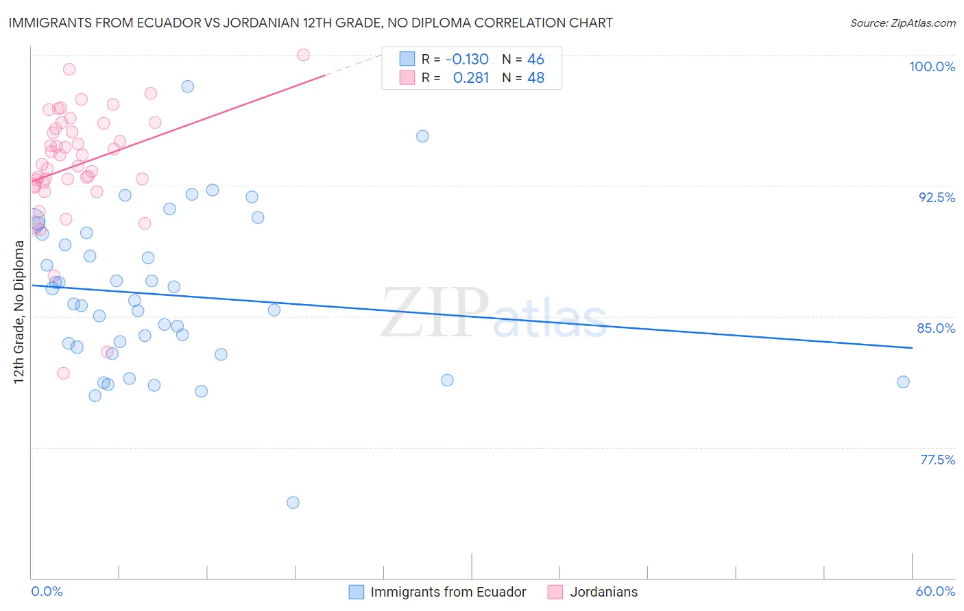 Immigrants from Ecuador vs Jordanian 12th Grade, No Diploma