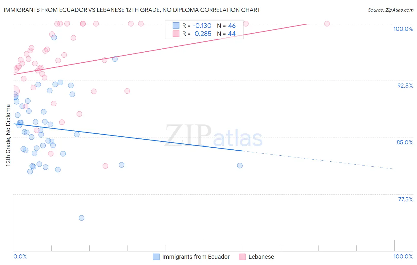 Immigrants from Ecuador vs Lebanese 12th Grade, No Diploma