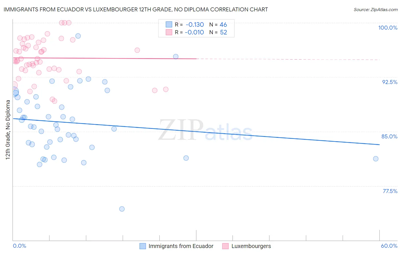 Immigrants from Ecuador vs Luxembourger 12th Grade, No Diploma