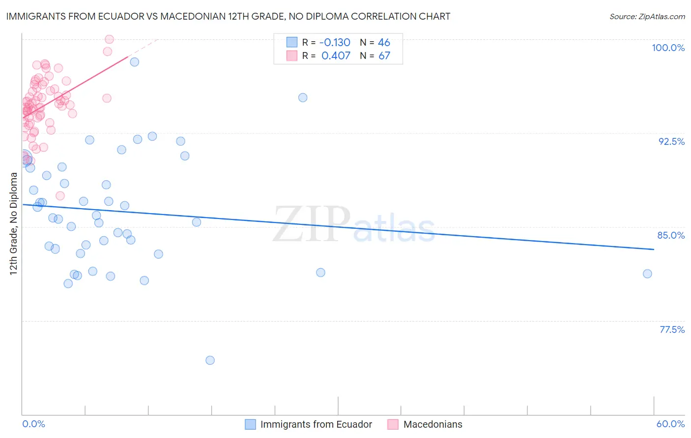 Immigrants from Ecuador vs Macedonian 12th Grade, No Diploma