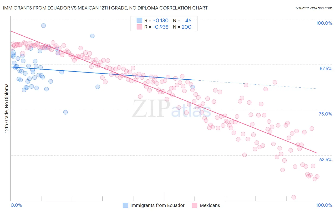 Immigrants from Ecuador vs Mexican 12th Grade, No Diploma