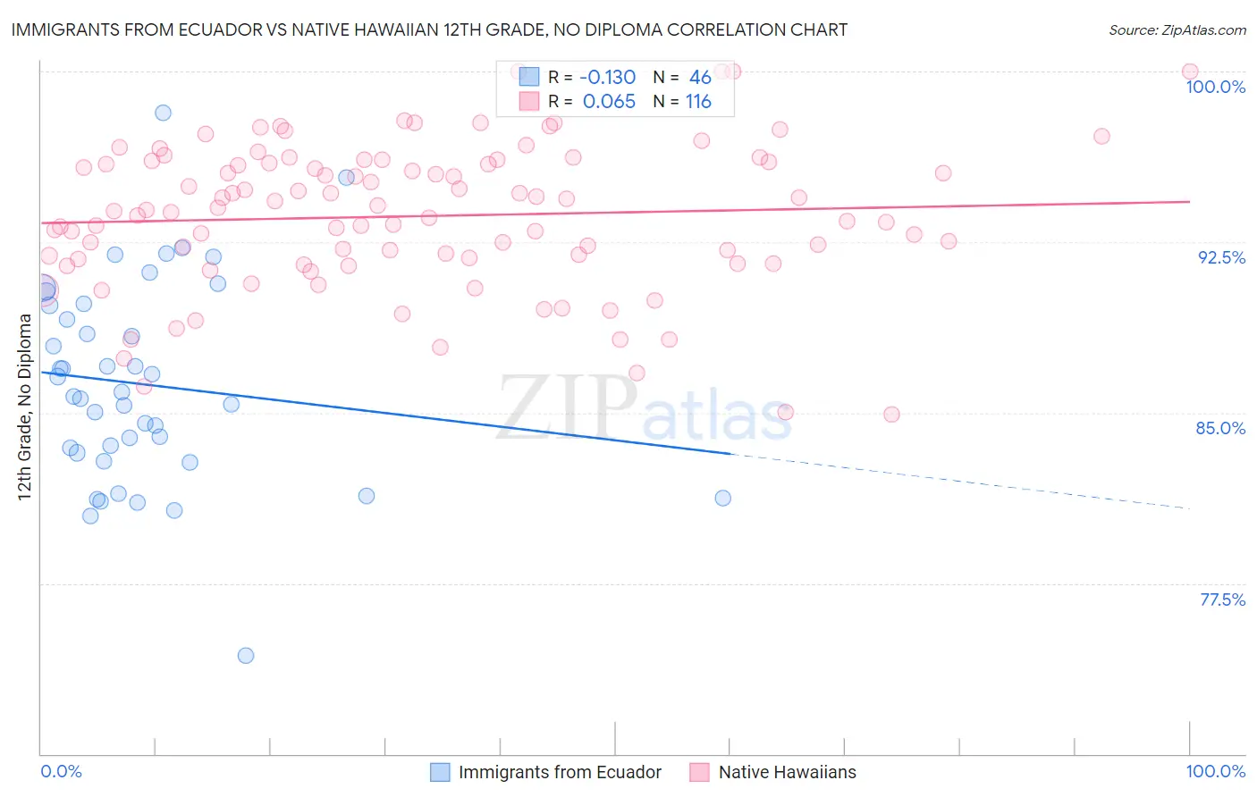 Immigrants from Ecuador vs Native Hawaiian 12th Grade, No Diploma