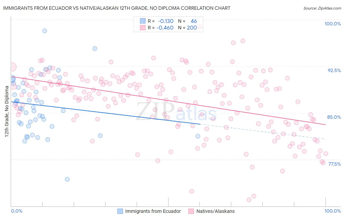 Immigrants from Ecuador vs Native/Alaskan 12th Grade, No Diploma