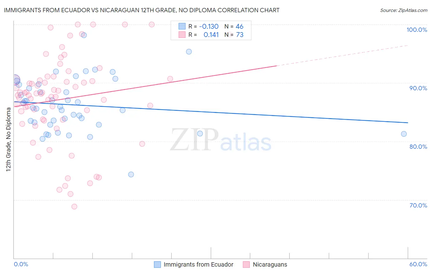 Immigrants from Ecuador vs Nicaraguan 12th Grade, No Diploma