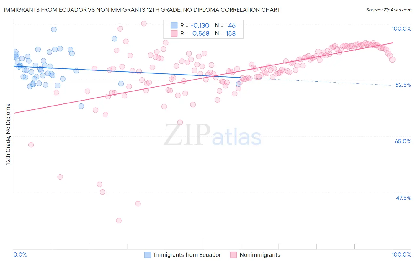 Immigrants from Ecuador vs Nonimmigrants 12th Grade, No Diploma