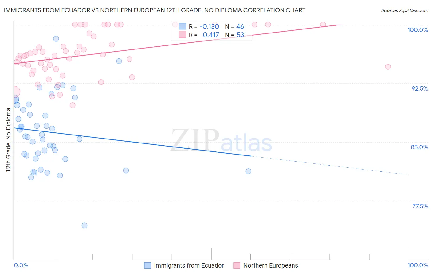 Immigrants from Ecuador vs Northern European 12th Grade, No Diploma