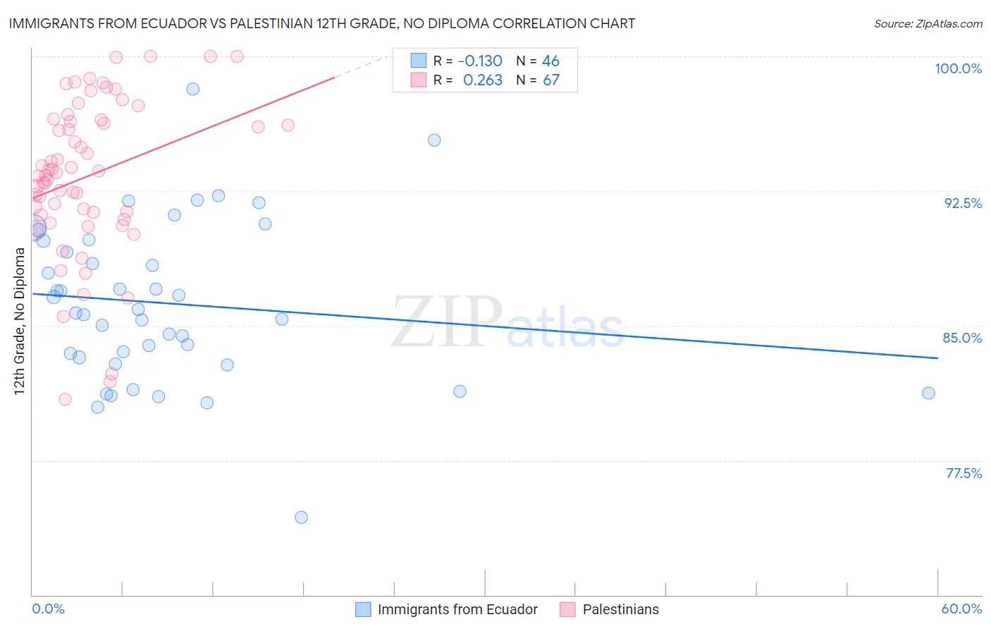 Immigrants from Ecuador vs Palestinian 12th Grade, No Diploma