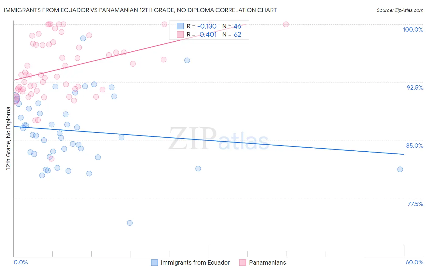 Immigrants from Ecuador vs Panamanian 12th Grade, No Diploma