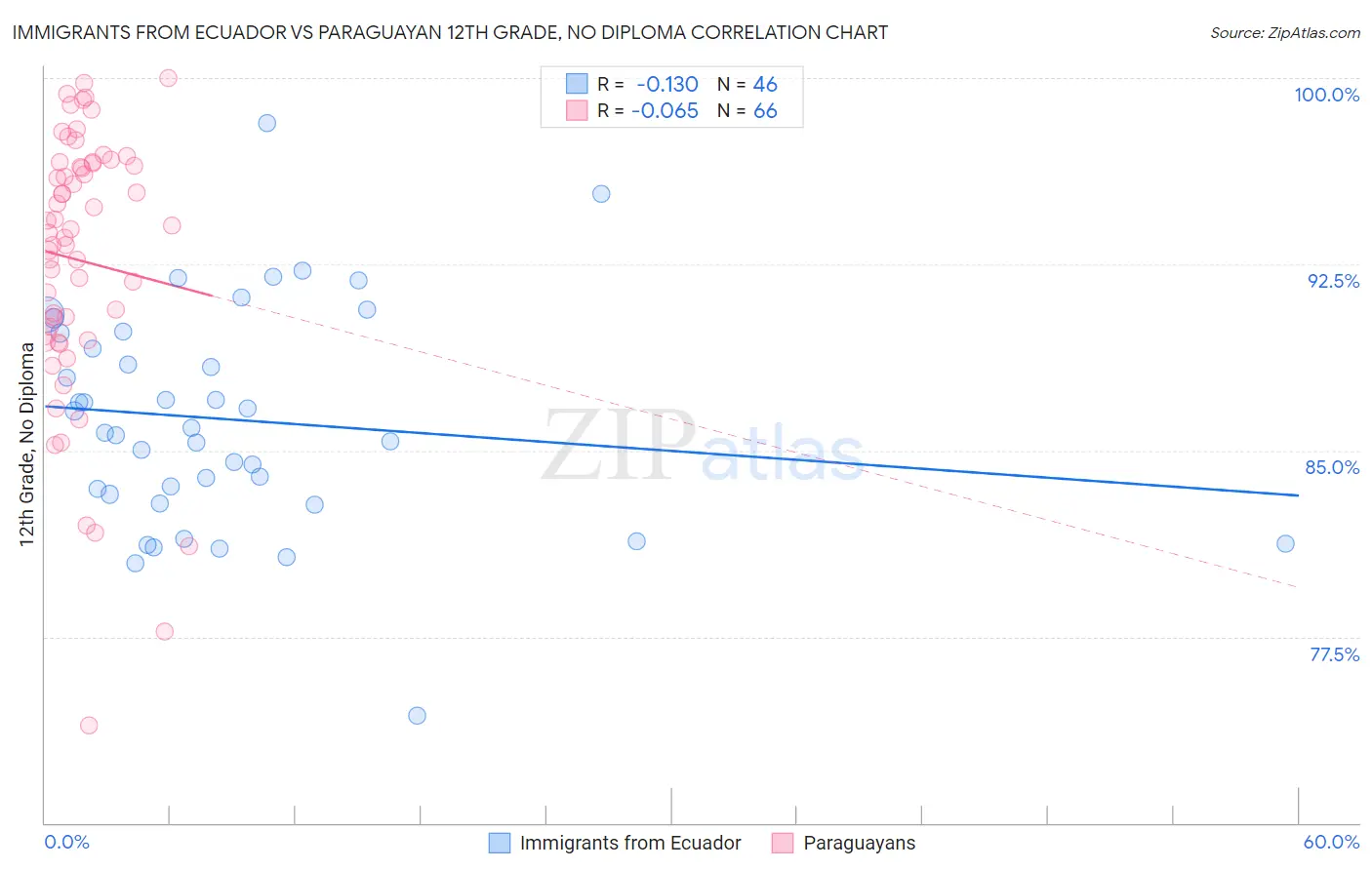 Immigrants from Ecuador vs Paraguayan 12th Grade, No Diploma