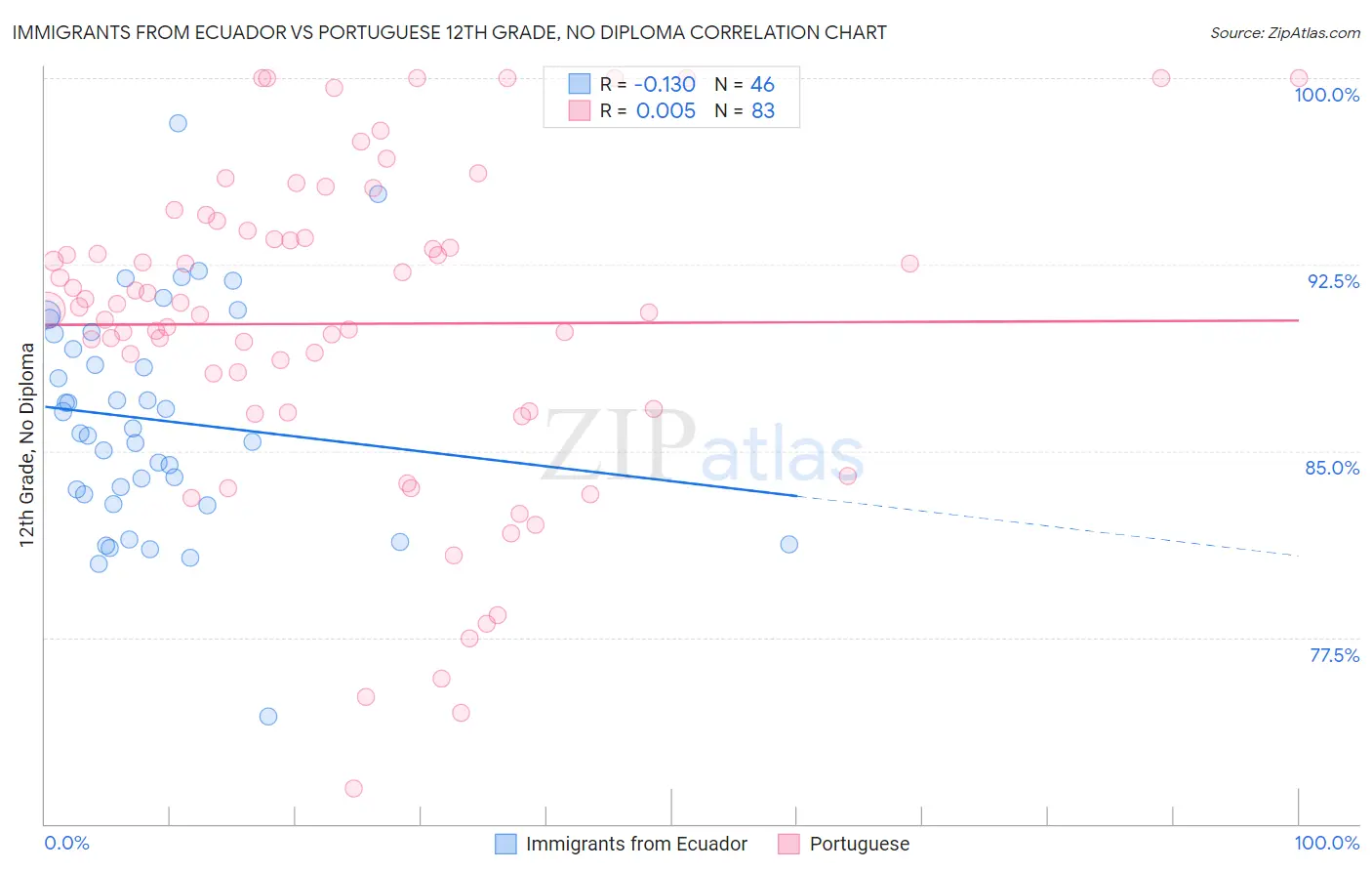 Immigrants from Ecuador vs Portuguese 12th Grade, No Diploma