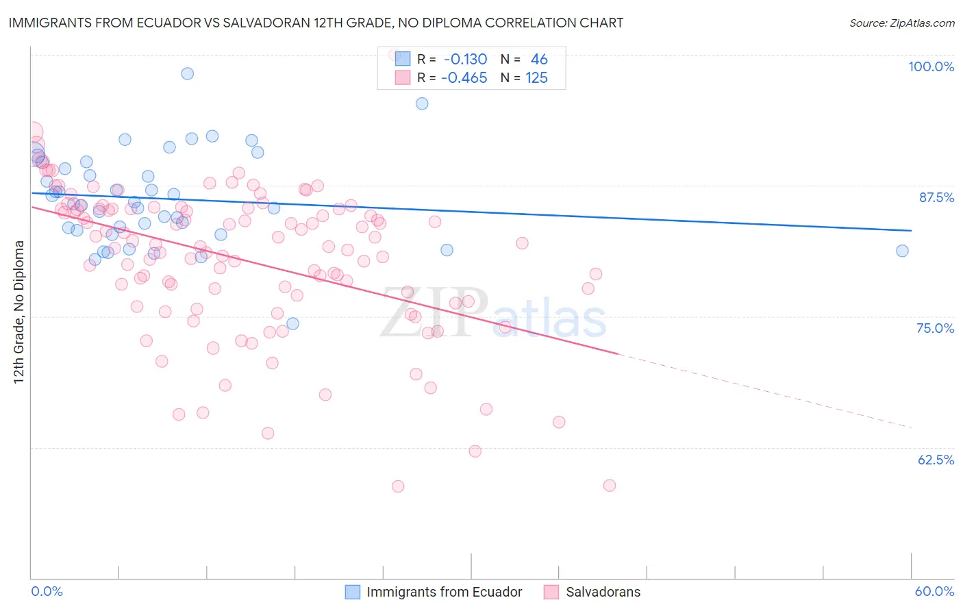Immigrants from Ecuador vs Salvadoran 12th Grade, No Diploma