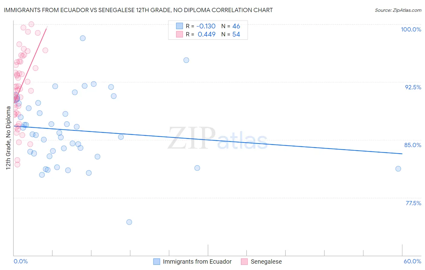 Immigrants from Ecuador vs Senegalese 12th Grade, No Diploma