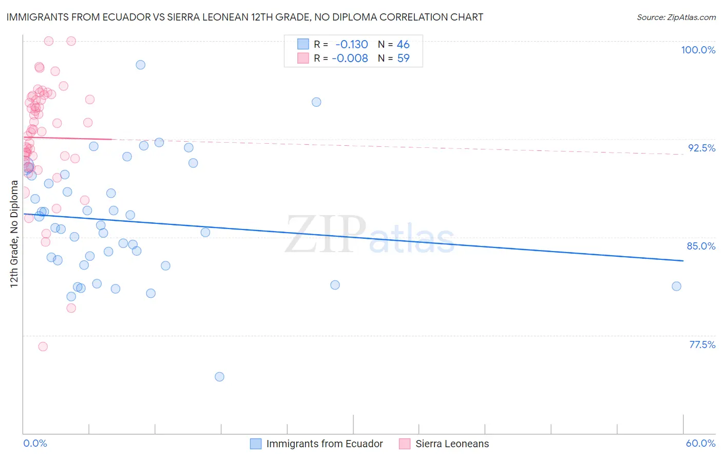 Immigrants from Ecuador vs Sierra Leonean 12th Grade, No Diploma