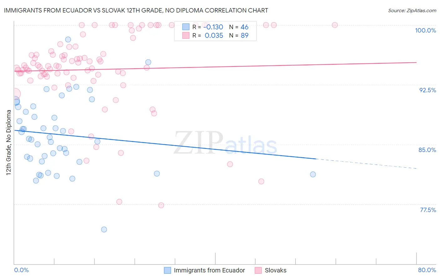 Immigrants from Ecuador vs Slovak 12th Grade, No Diploma