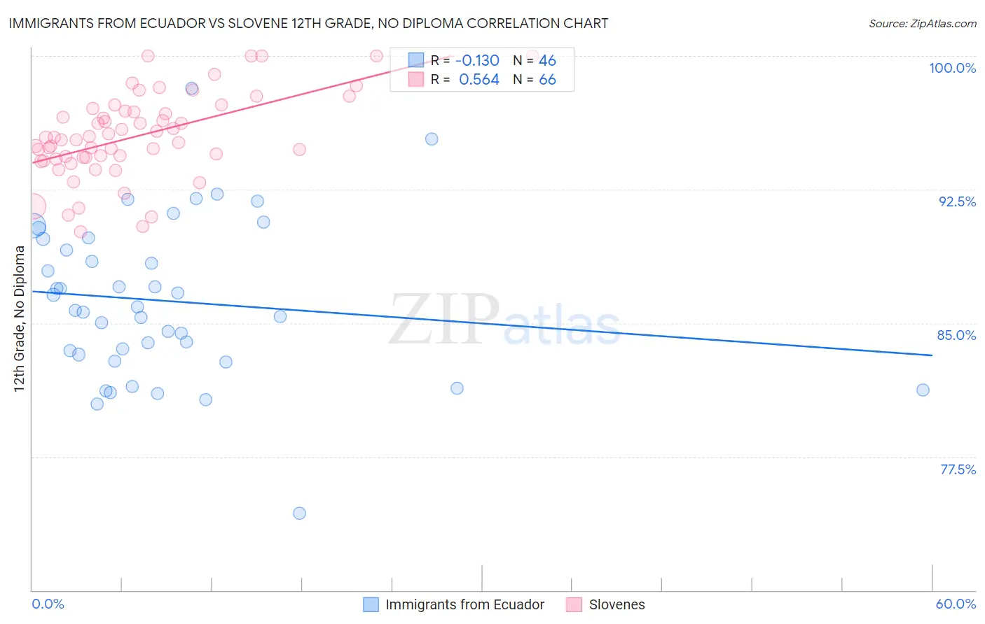 Immigrants from Ecuador vs Slovene 12th Grade, No Diploma