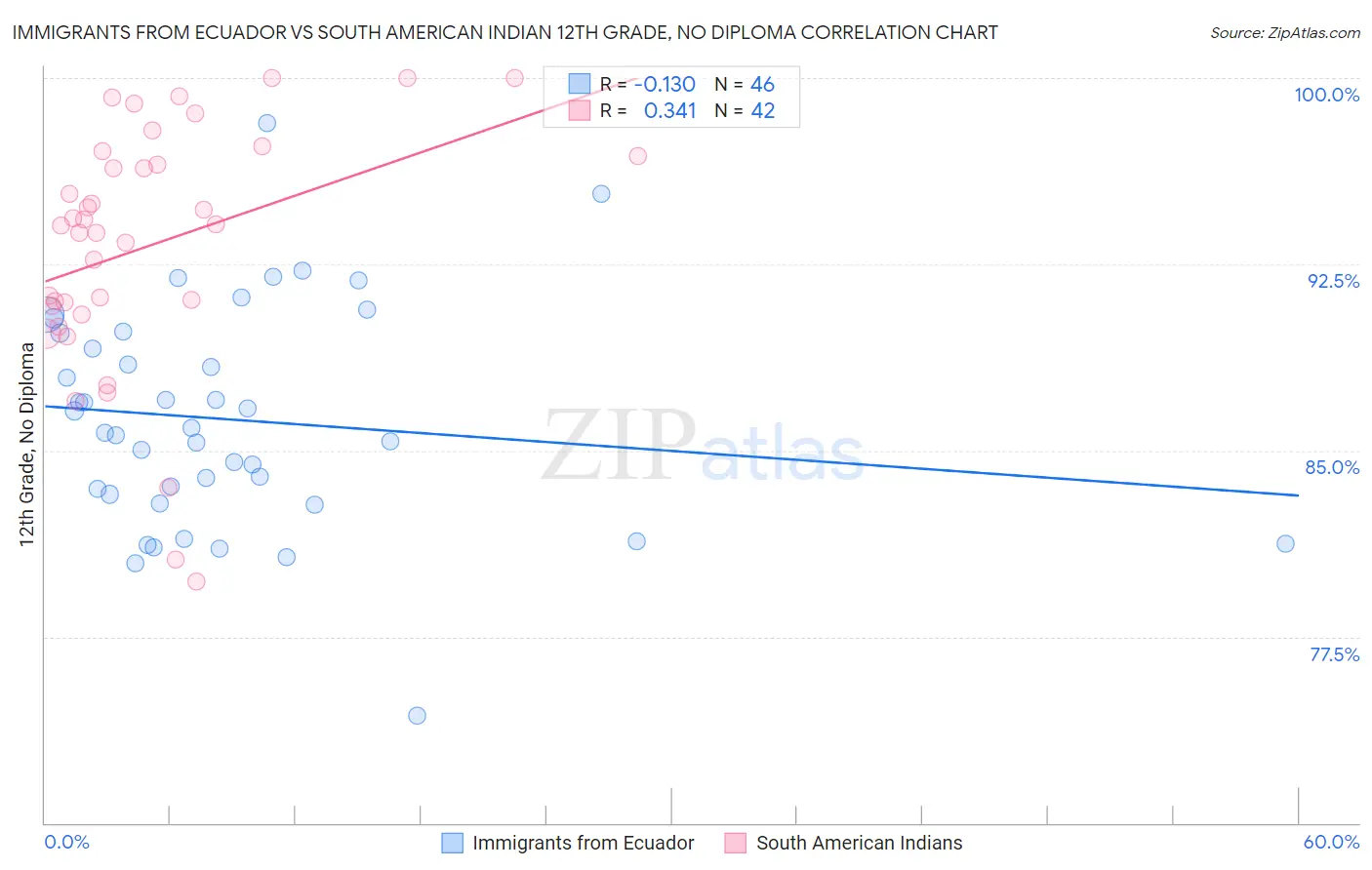Immigrants from Ecuador vs South American Indian 12th Grade, No Diploma